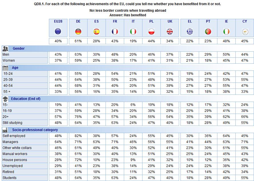The following table shows the results by socio-demographic criteria in the whole of the European Union (EU28) on average,