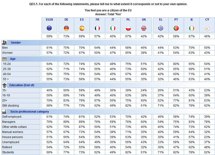 The following table shows the results by socio-demographic criteria in the whole of the European Union (EU28) on average, in the six largest EU countries and in four countries which have been