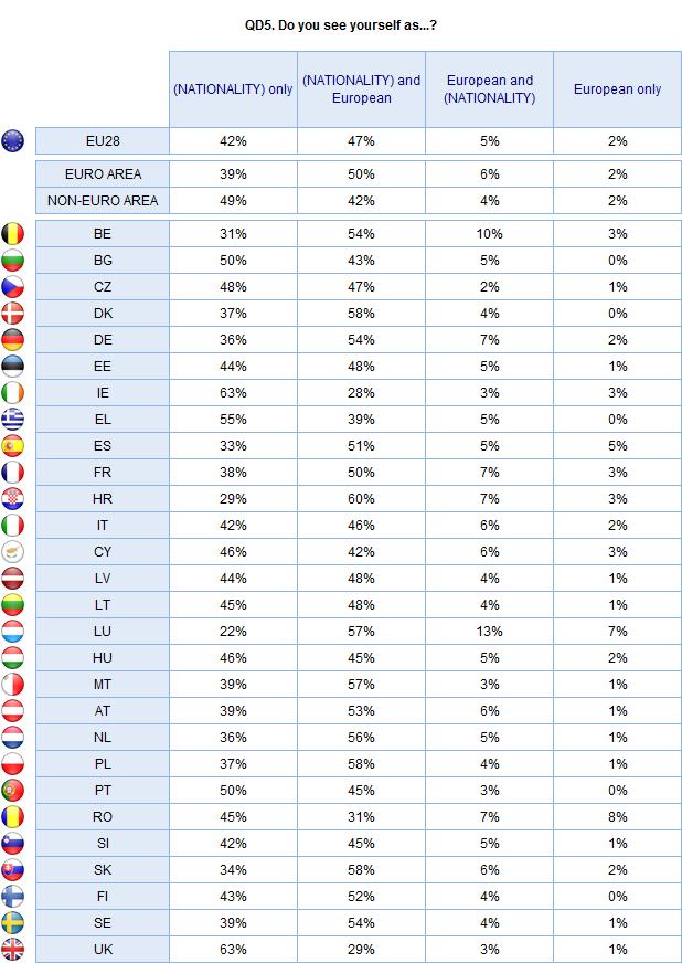 The socio-demographic divisions on this question mirror those found for the sense of European citizenship: - Women are more likely than men to define themselves solely by their nationality (45%
