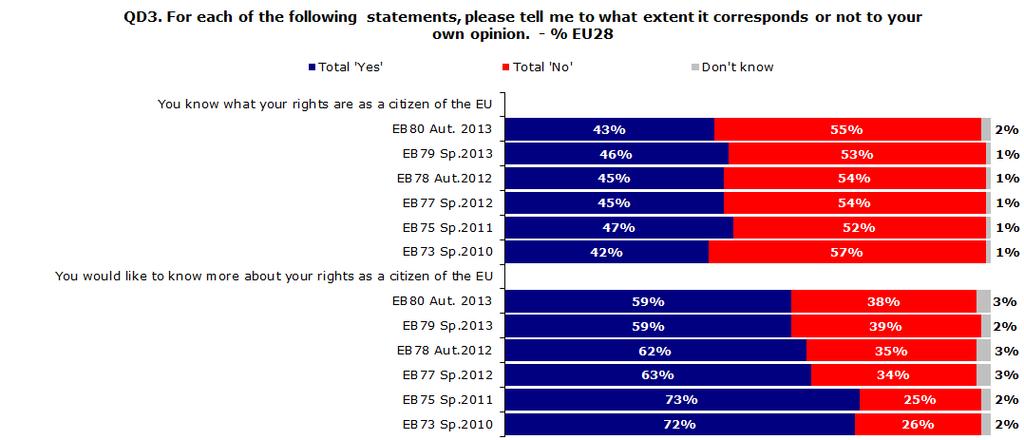 2. RIGHTS AS EUROPEAN CITIZENS More than four out of ten Europeans are aware of their rights as EU citizens; almost six out of ten would like to know more A majority of Europeans feel that they do