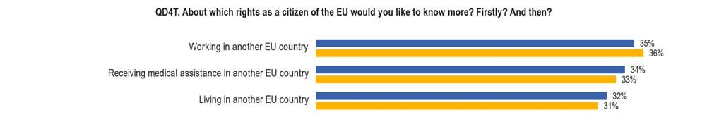 THE RIGHTS ABOUT WHICH CITIZENS WOULD LIKE TO KNOW MORE The order in which Europeans prioritise the rights on which they would like to know more is the same as in spring 2013 (Standard Eurobarometer