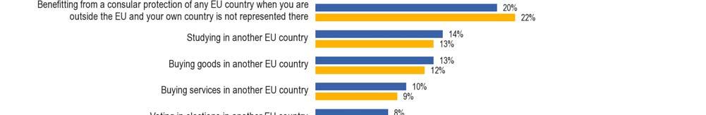 country (34%, +1) and living in another EU country (32%, +1); - Next, respondents mentioned benefitting from consular protection from any EU Member State when you are outside the EU and your own