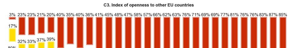 THE INDEX OF OPENNESS TO OTHER COUNTRIES These questions enable us to construct an index of openness to other European Union countries 18.