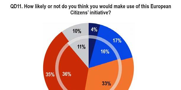 V. THE PARTICIPATION OF CITIZENS IN SOCIETY 1. USE OF THE EUROPEAN CITIZENS INITIATIVE Just over one in five Europeans intend to use the European Citizens Initiative.