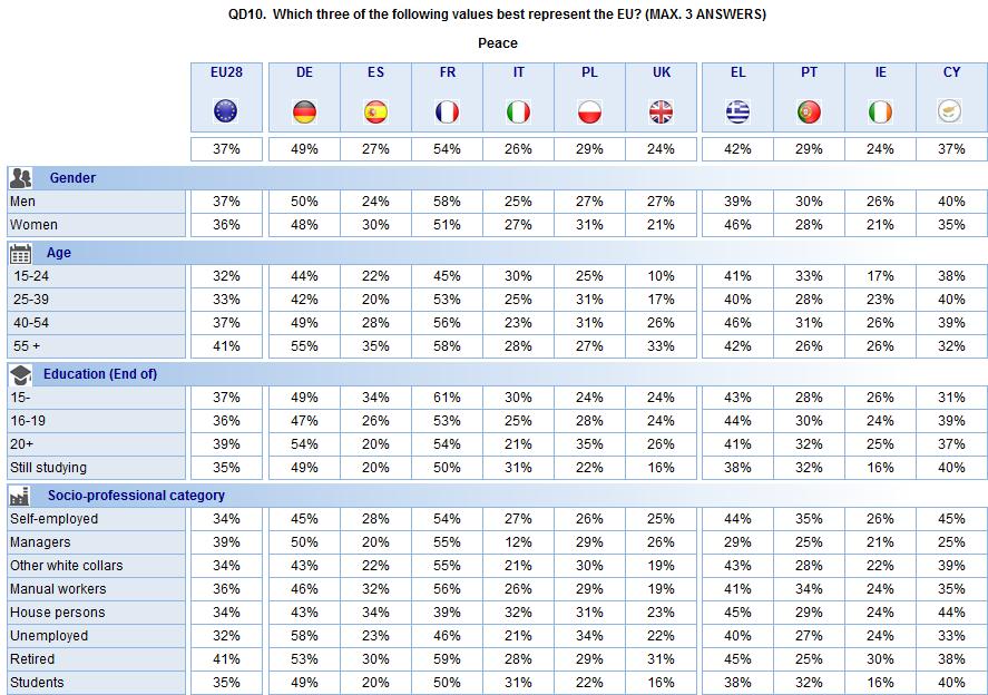 The following table shows the results by socio-demographic criteria in the whole of the European Union (EU28) on average,