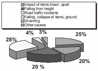 According to the type of an accident, the number of accident victims in 2008 was reported to have been distributed in the following way: Victims according to the types of accidents in 2008 In road