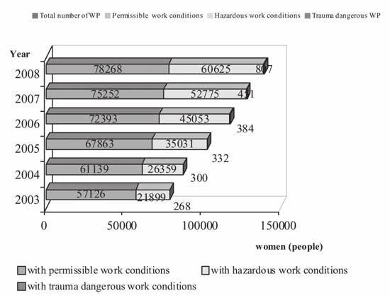 139.7 thousand (139700) - women; more than 78 thousand (78268) women are engaged in conditions with optimal and permissible working conditions; hazardous work condition activities