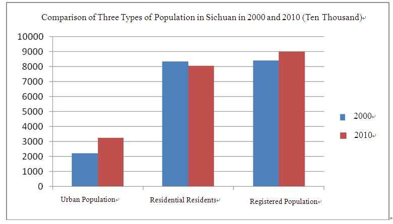 2. Growing Cities and Shrinking Regions Population Reconstruction in the Middle-west Provinces of China Middle-west provinces are the main source of emigrants in China.