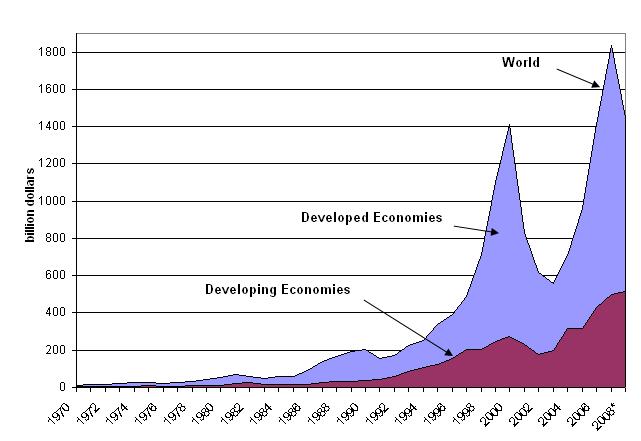 The Globalization of Production FDI
