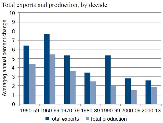 The Globalization of Markets Source: Irwin (2015) After the Great Trade Collapse, international trade has recovered, but sluggishly. Have we reached peak trade?