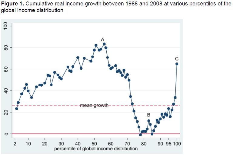 Global inequality: 1998-2008