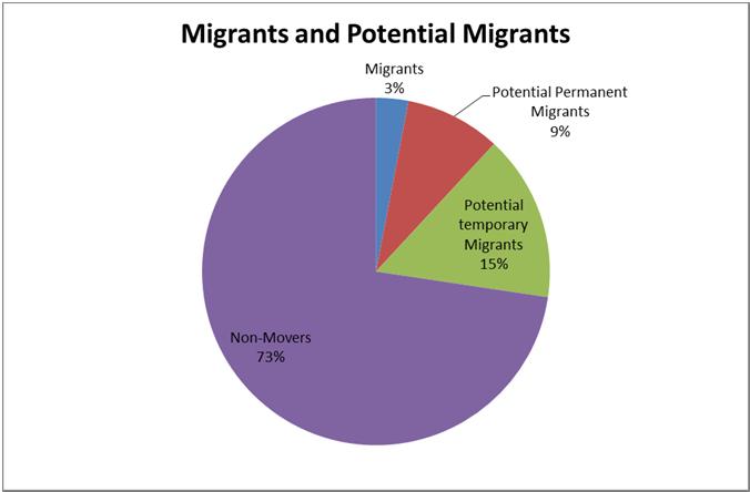 Some Global Numbers 4 Current Migrants: 213 million (3% of world population) People with desire to migrate permanently (Gallup World Poll): 630 Million, 9% of world