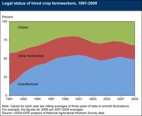 Agricultural Workers 9 What is the economic future of US and California Agriculture