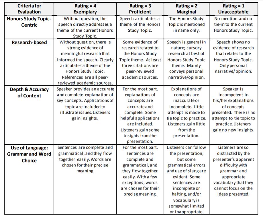 STATEMENT OF CANDIDATE HONORS STUDY TOPIC SPEECH RUBRIC We, the undersigned, have read thoroughly and discussed together the rubrics for the Honors Study Topic Speech.