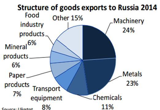 of it, which constitutes the most important categories that are important in this context for Russia. On the contrary, in 2014 Ukraine exported to Russia 18.2% of its total export, which amounts 7.