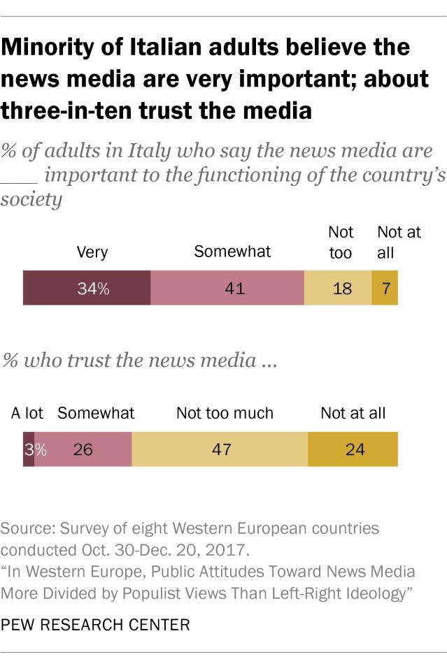 1 Below are specific findings about news media attitudes and habits in Italy.