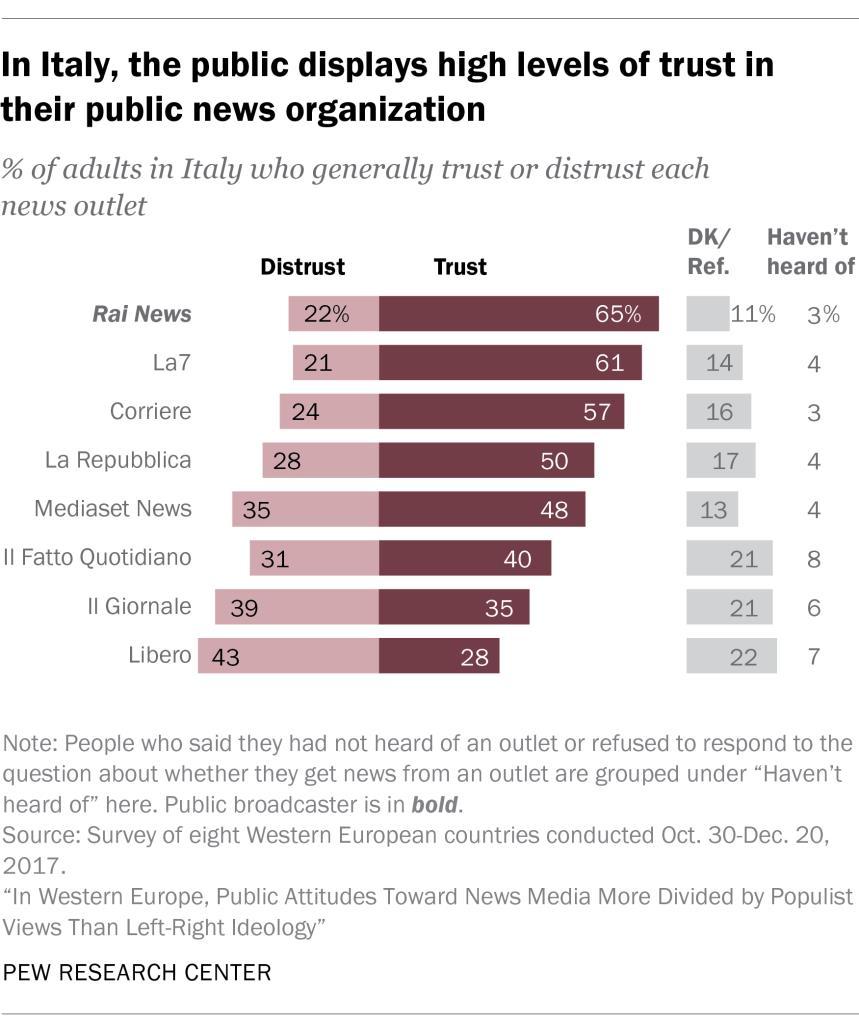 6 Trust in news media outlets In seven of the eight countries surveyed, the most trusted news outlet asked about is the public