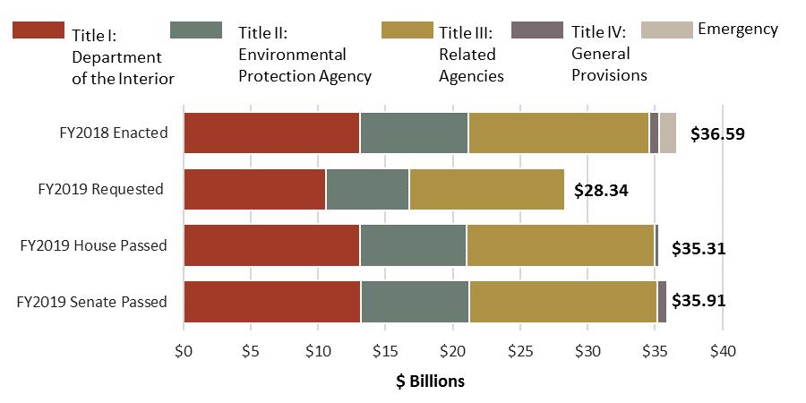 Interior, Environment, and Related Agencies: Overview of Appropriations H.R. 6147, as passed by the House on July 19, 2018, would provide $35.31 billion for. H.R. 6147, as passed by the Senate on August 1, 2018, would provide $35.