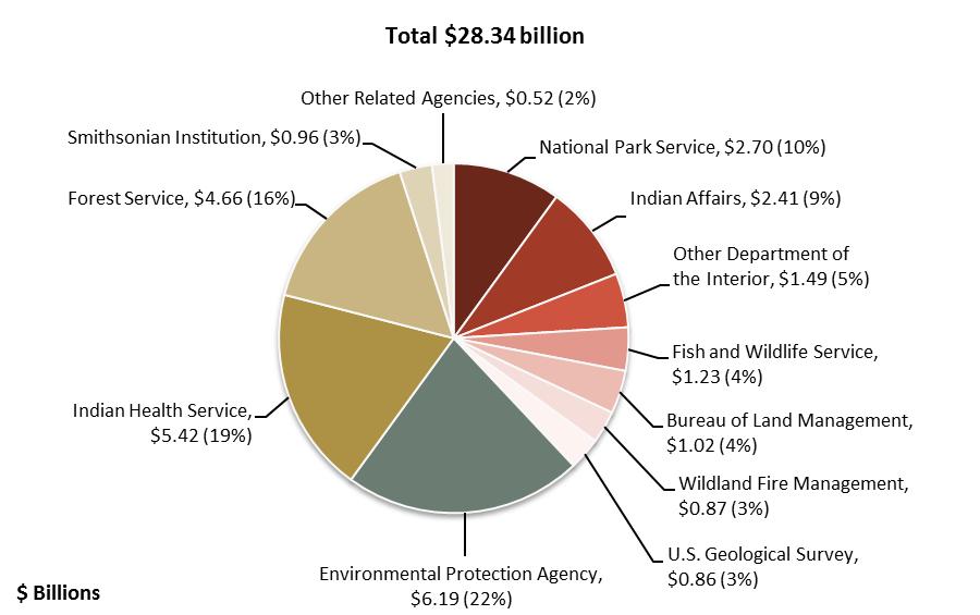 Interior, Environment, and Related Agencies: Overview of Appropriations Figure 1 