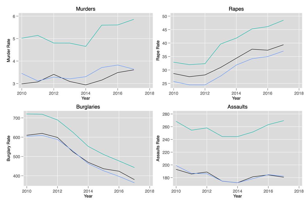 Figure S6: Crime Trends by High/Low/Very Low Receiving Counties: Main Crime Types Notes: Trends in crime behavior by high (green line), low (blue line), and very low (black line) refugee receiving