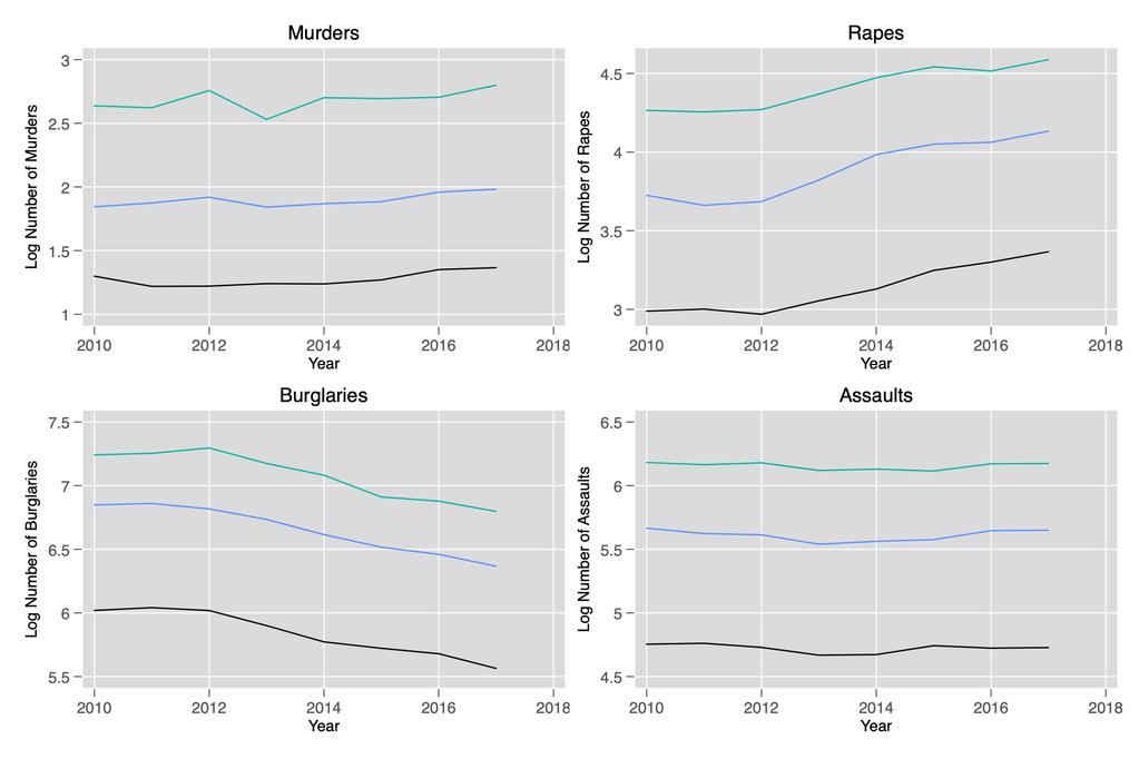 Figure S8: Crime Trends by High/Low/Very Low Receiving Counties: Main Crime Types, Logs Notes: Trends in crime behavior by high (green line), low (blue line), and very low (black line) refugee