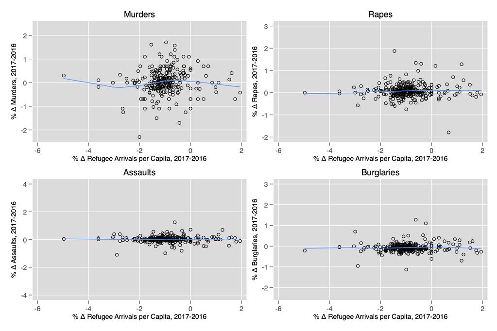 Figure S11: First-Di erences Results: Main Crime Types, Logs Notes: Scatter plot of 2016 2017 percent change in refugee arrivals and