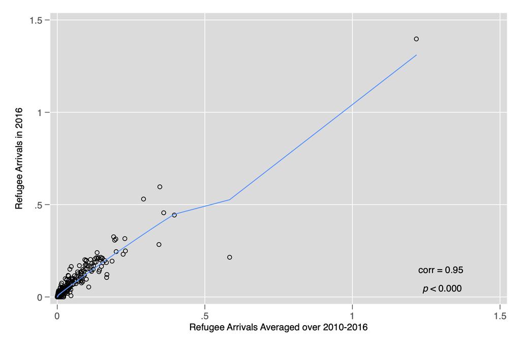 Figure S13: Treatment Variable Robustness Check Notes: Scatter plot of refugee resettlement per 100 people in 2016