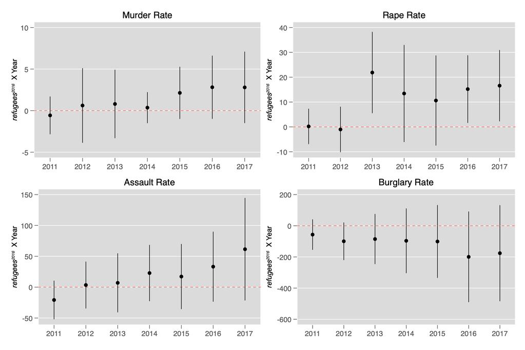 Figure S14: Generalized Continuous Di erence-in-di erences Results: Main Crime Types Notes: Estimated regression coe cients of year dummies interacted with number of refugee arrivals in 2016 per 100