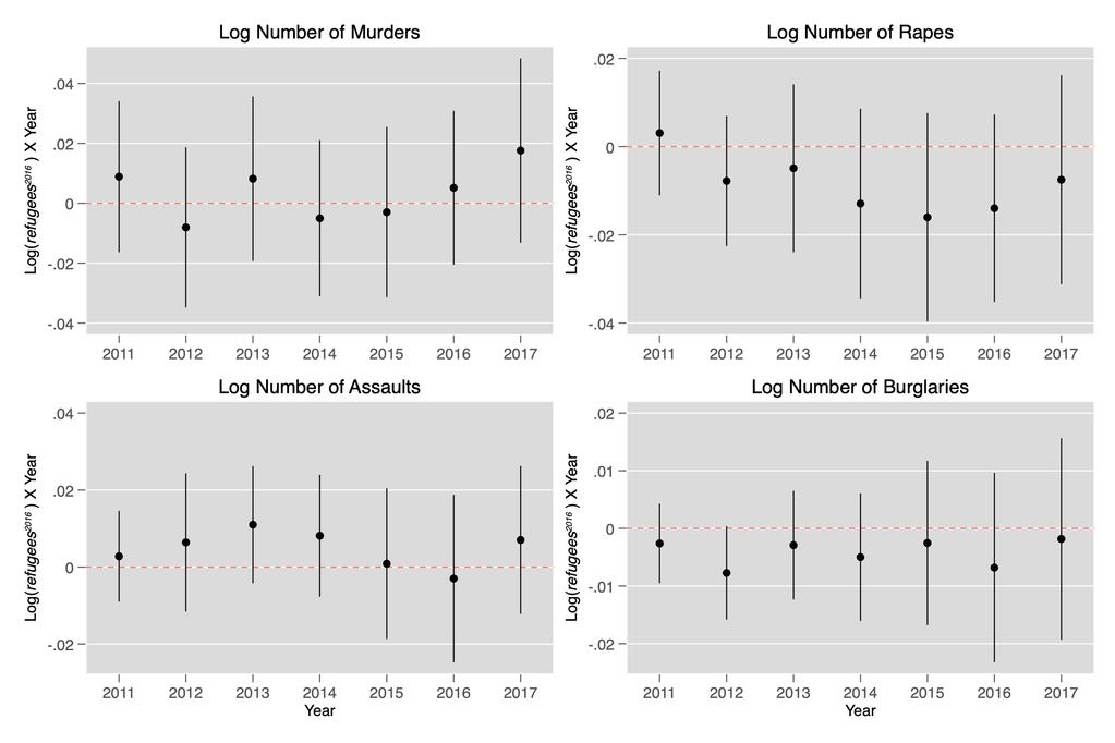 Figure S16: Generalized Continuous Di erence-in-di erences Results: Main Crime Types, Logs Notes: Estimated regression coe cients of year dummies interacted with log number of refugee arrivals in