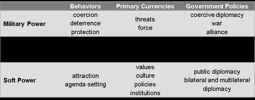 In this later model, Nye splits hard power into two categories, and he includes both agenda setting and attraction as behaviors that fall under the umbrella term of soft power.