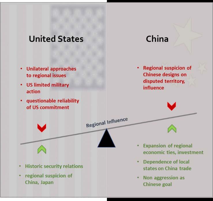 Page 3 Finding: Increased US-PRC tensions (the new Cold War ) may work to Chinese advantage if regional actors are forced to choose between US guns and Chinese butter; US seen as disruptive or