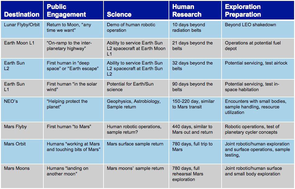 Figure 1. Potential Activities at Alternative Human Exploration Destinations (in Addition to the Moon and Mars) as Evaluated by the Augustine Committee So