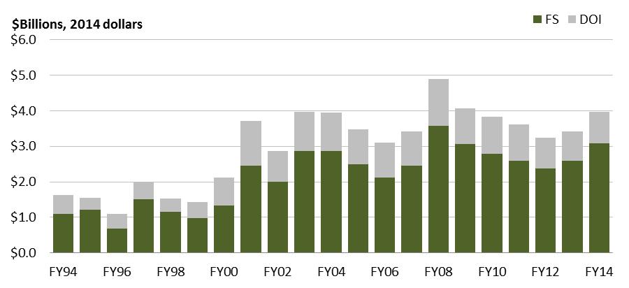 Figure 4. FS and DOI Total Wildfire Management Appropriations, FY1994-FY2014 Source: CRS. Data compiled from detailed funding tables prepared by the House Committee on Appropriations.