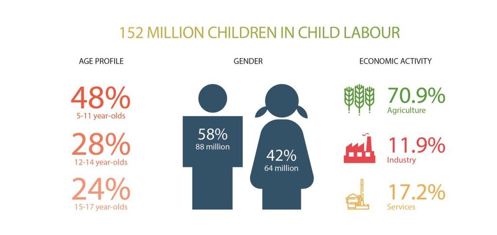 The problem Child labour trends The challenge of ending child labour remains formidable According to the most recent estimates of the ILO released in 2017, 152 million boys and girls between 5 and 17