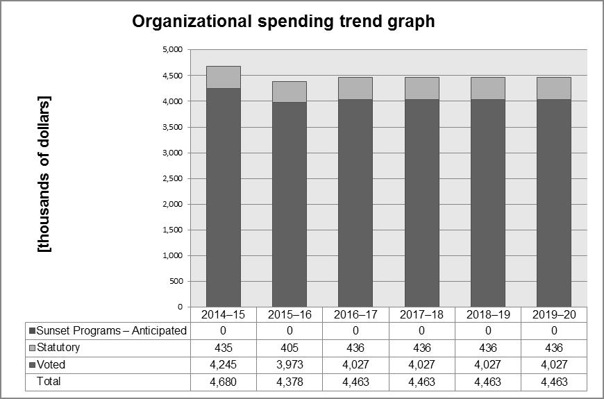 Departmental Results Report Analysis of trends in spending and human resources Actual expenditures Organizational spending trend graph The figure above illustrates the spending trend for the OCL from