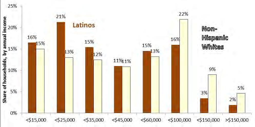 Share of adults (25-years or older) who have completed Figure 6. Lane County s Latinos are less educated than non-hispanic whites.