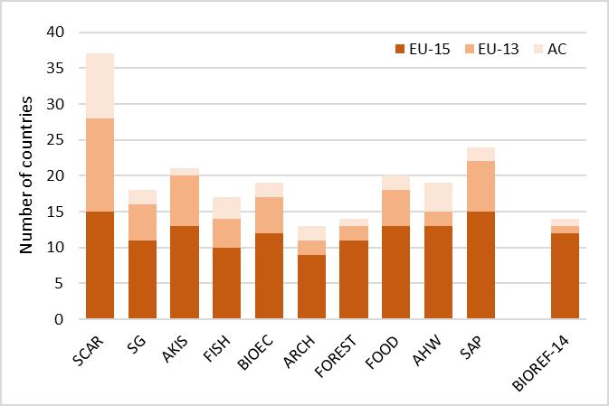Key findings Country representation (2016) Proportion of EU-13 in WG s is higher than to be expected from proportion in SCAR Figure 8: Countries that are formally involved