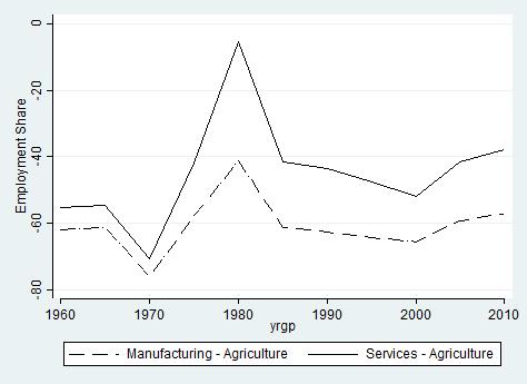 Manufacturing-Services: Employment Share in Services Employment Share in Agriculture; unweighted averages. Source: GGDC data, our calculations.