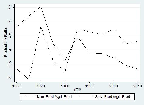 Figures 9-12. Relative productivity differentials over time Figure 9. All Countries Figure 10.