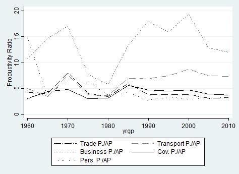 Figure 14. Relative Productivity within Services Sector Over Time, All Countries Note: Trade P.