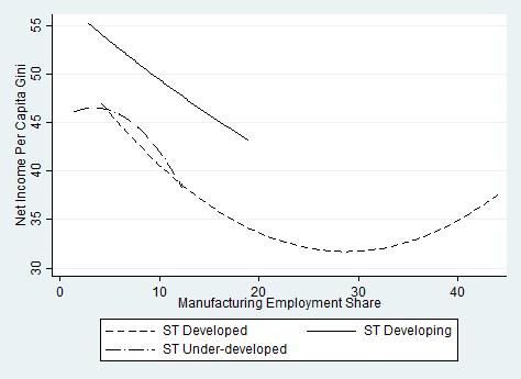In the overall sample as well as by country group, we see a clear negative relationship between manufacturing-driven structural transformation and inequality (Figures 15 and 16).
