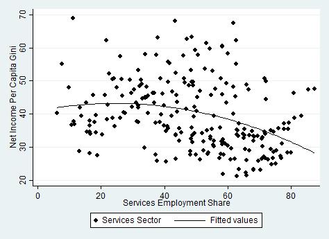 Figures 17-18. The Relationship between Services Employment Share and Inequality Figure 17. All Countries Figure 18.