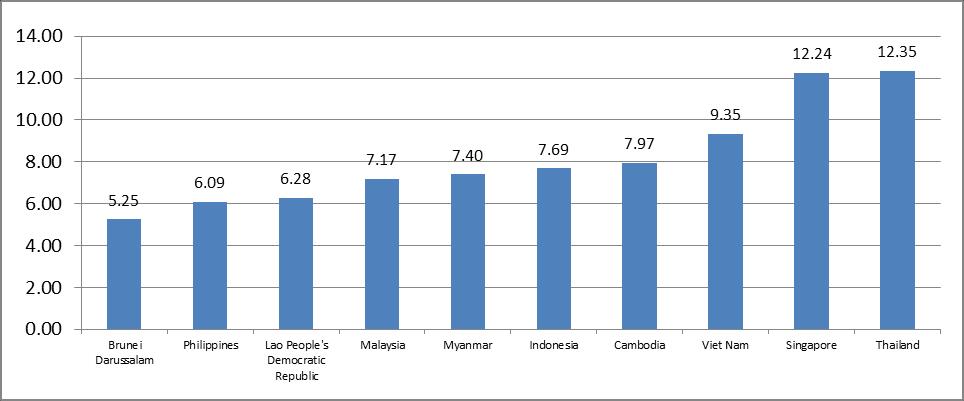ASEAN s labor force (unit: persons) Source: World Development Indicator, World Bank 2014 Age