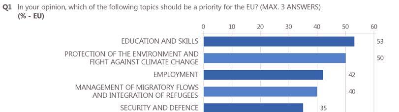 9 IV. PRIORITIES AND ACTION OF THE EUROPEAN UNION Education and skills, and environmental protection and fighting climate change are considered priority topics by at least half the respondents