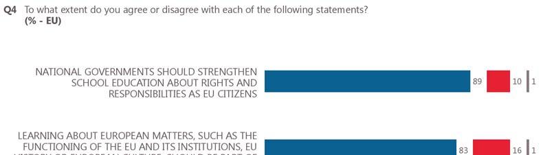 11 Almost nine in ten think there should be stronger school education about rights and responsibilities as an EU citizen A large majority (89%) agree national governments should strengthen school