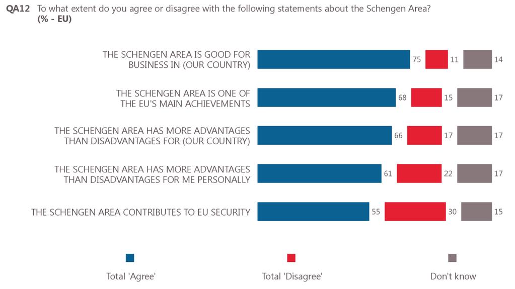 IV. PERCEPTIONS OF THE SCHENGEN AREA Three-quarters of respondents agree that the Schengen Area is good for business in their country and nearly seven in ten agree it is one of the EU s main