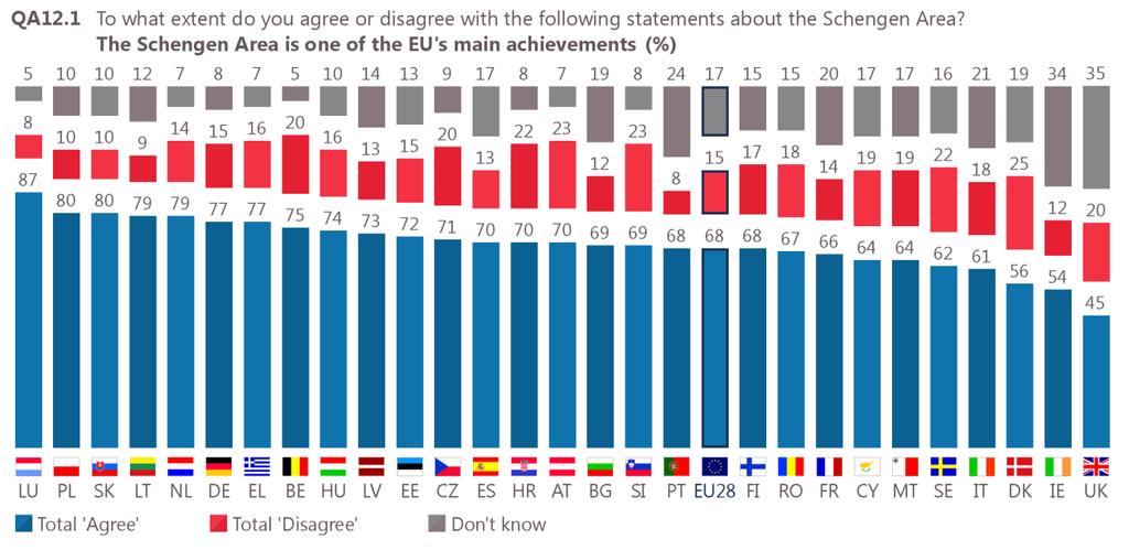Respondents are most likely to agree with the statement in Luxembourg (87%), Poland (80%), Slovakia (80%), and Lithuania and the