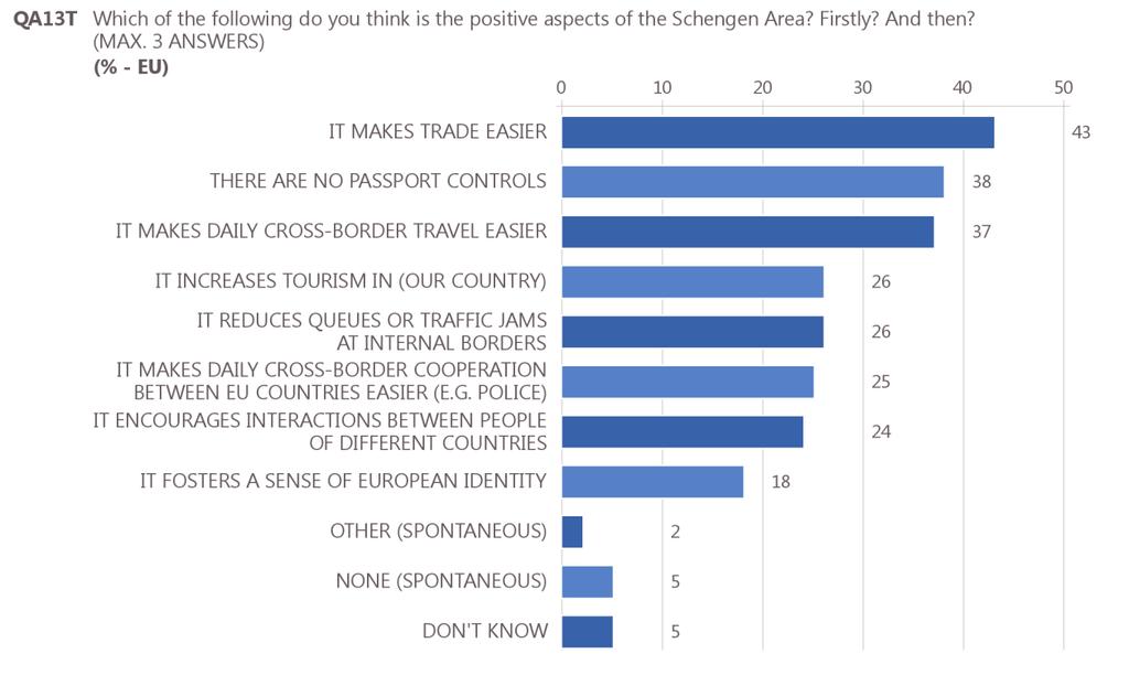 The most positive aspects of the Schengen Area are easier trade and travel, and absence of passport control Respondents were asked what they believed were the most positive aspects of the Schengen