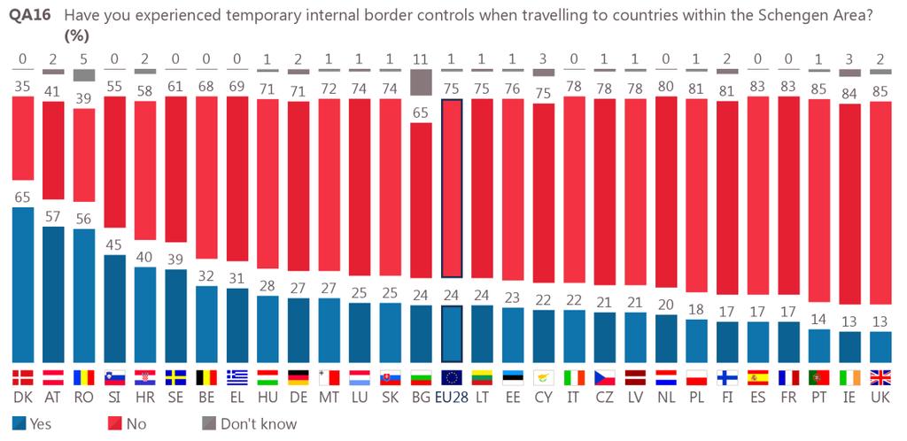 V. TEMPORARY BORDER CONTROLS A quarter of respondents have had experience of reintroduced internal border controls Respondents who have ever travelled to countries inside the Schengen Area were asked