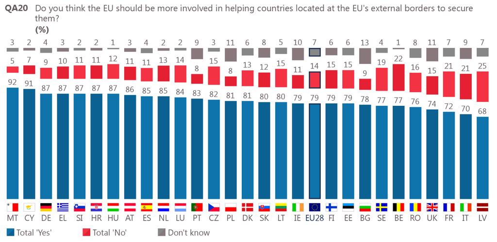 Base: all respondents (N=26,657) Nearly three quarters are in favour of increased funding to strengthen EU external borders Respondents were asked whether they think funding should be increased to